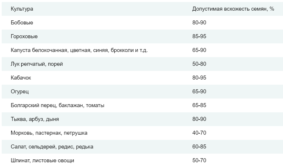 Как проверить всхожесть огурцов. Как проверить всхожесть огурцов