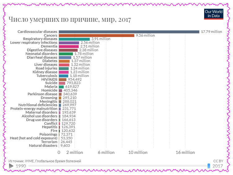 Сколько людей рождается и умирает в день. Причины смертности людей. Причины смерти людей в мире статистика. Статистика смертей от чего. Причины смертности 2020.