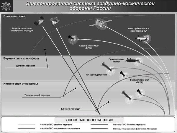 Схема системы ПВО и ПРО ВКС России (Схема с сайта eurasian-defence.ru)