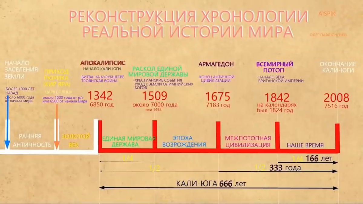 Хронологическая шкала Фоменко. Хронология. Историческая временная шкала.