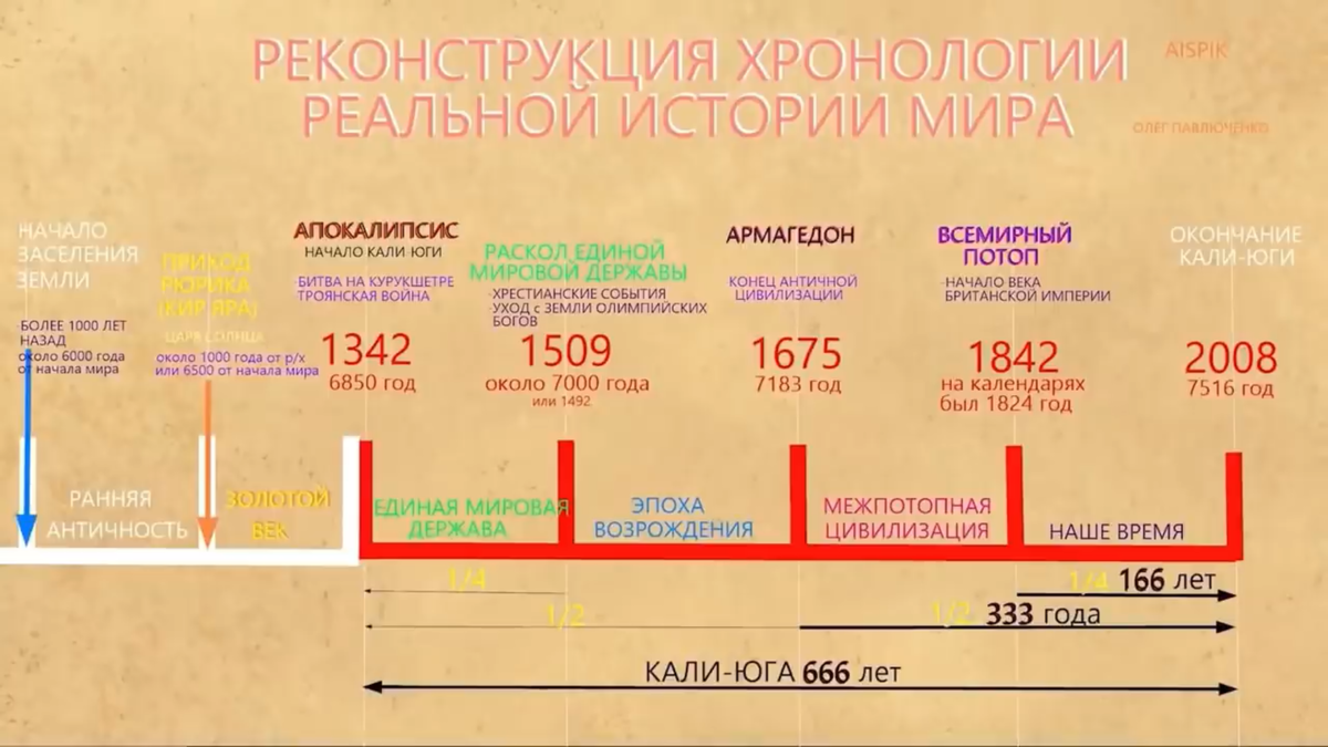 Реконструкция хронологии реальной истории мира. Историческая хронология. Хронология мировой истории таблица. Временная шкала.