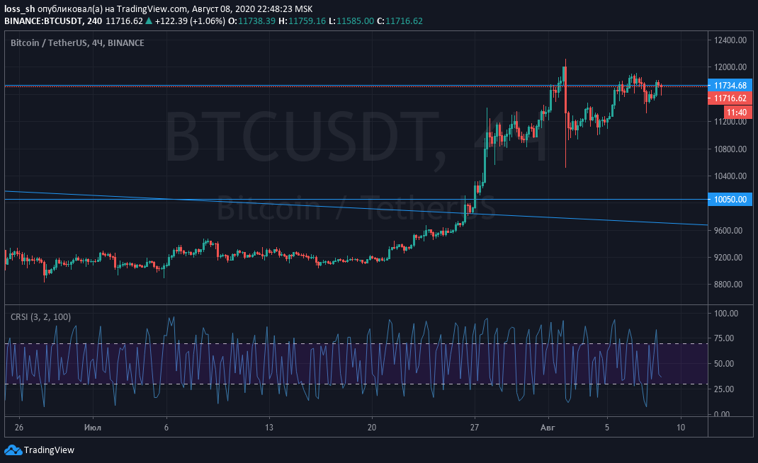 BTC|USDT H4 (График TradingView)