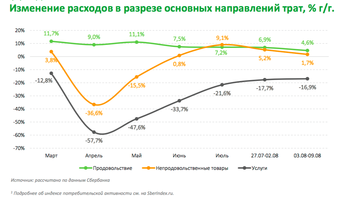 Изменения потребления. Изменение расходов. Спад покупательской активности. Потребительская активность 2021. Покупательская активность 2021.