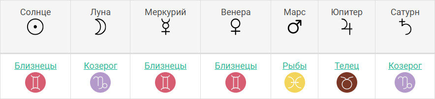 Планеты Анастасии Кочетковой при условии рождения в 12.00