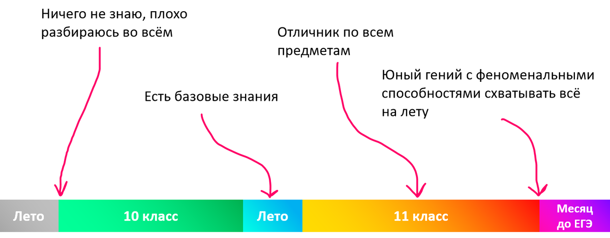 Когда начать готовиться