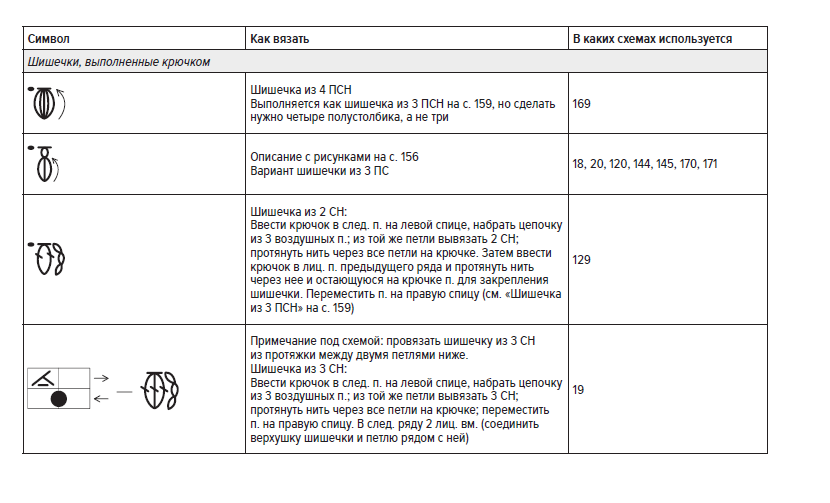 Расшифровка условных обозначений для шишечек, связанных крючком в изделии, связанном спицами).