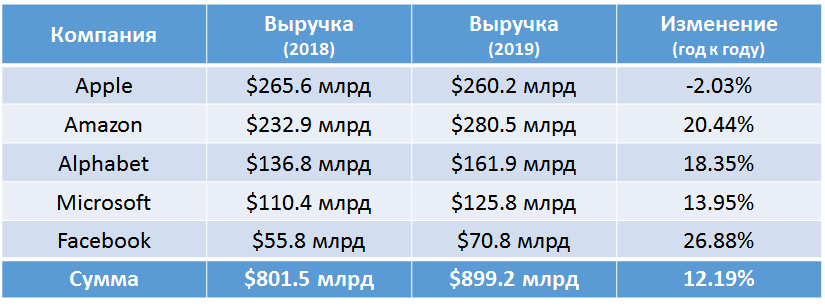 Выручка IT гигантов (2019г. по сравнению с 2018 г.) Источник: visualcapitalist