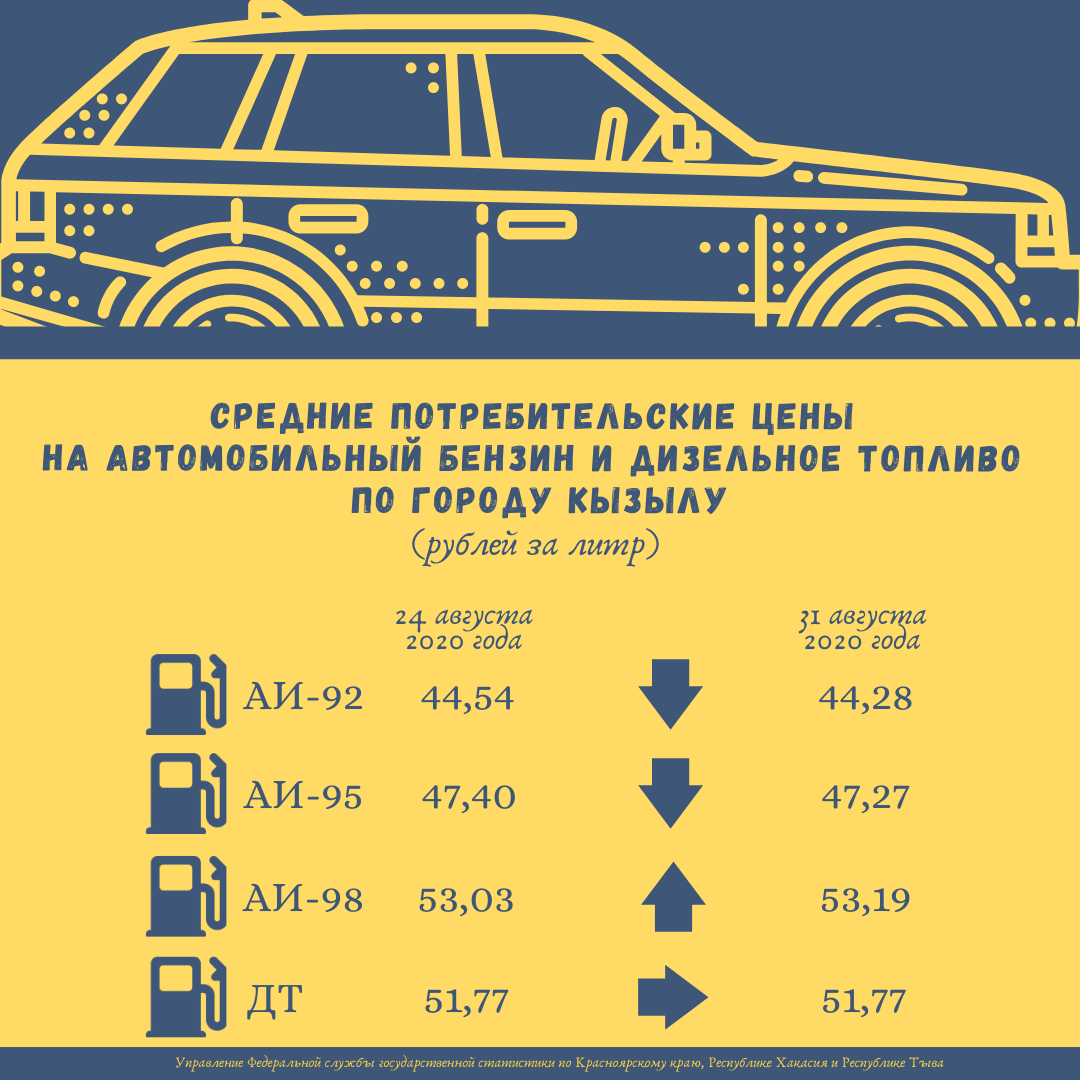 Еженедельный мониторинг потребительских цен на автомобильный бензин и дизельное топливо по городу Кызылу (24-31 августа 2020 года)