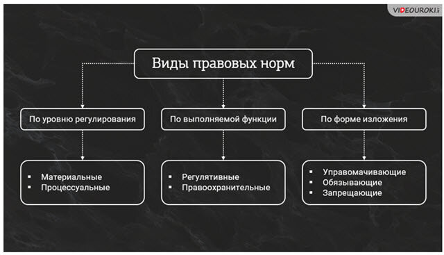 Приведите примеры правовых норм и законов Нормы права примеры Text-Books.ru