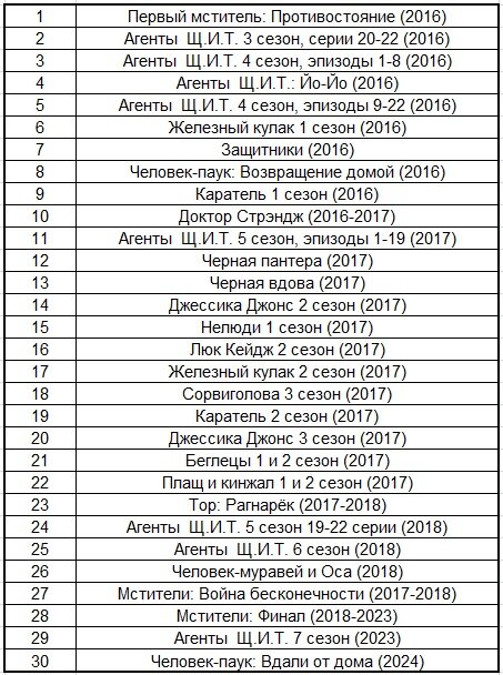 Книги брауна в хронологическом порядке список. Хронология Марвел по порядку без сериалов фильмы список. Марвел хронология фильмов список по порядку. Список фильмов Марвел по порядку хронологическому 2022. Марвел в хронологическом порядке список по годам.