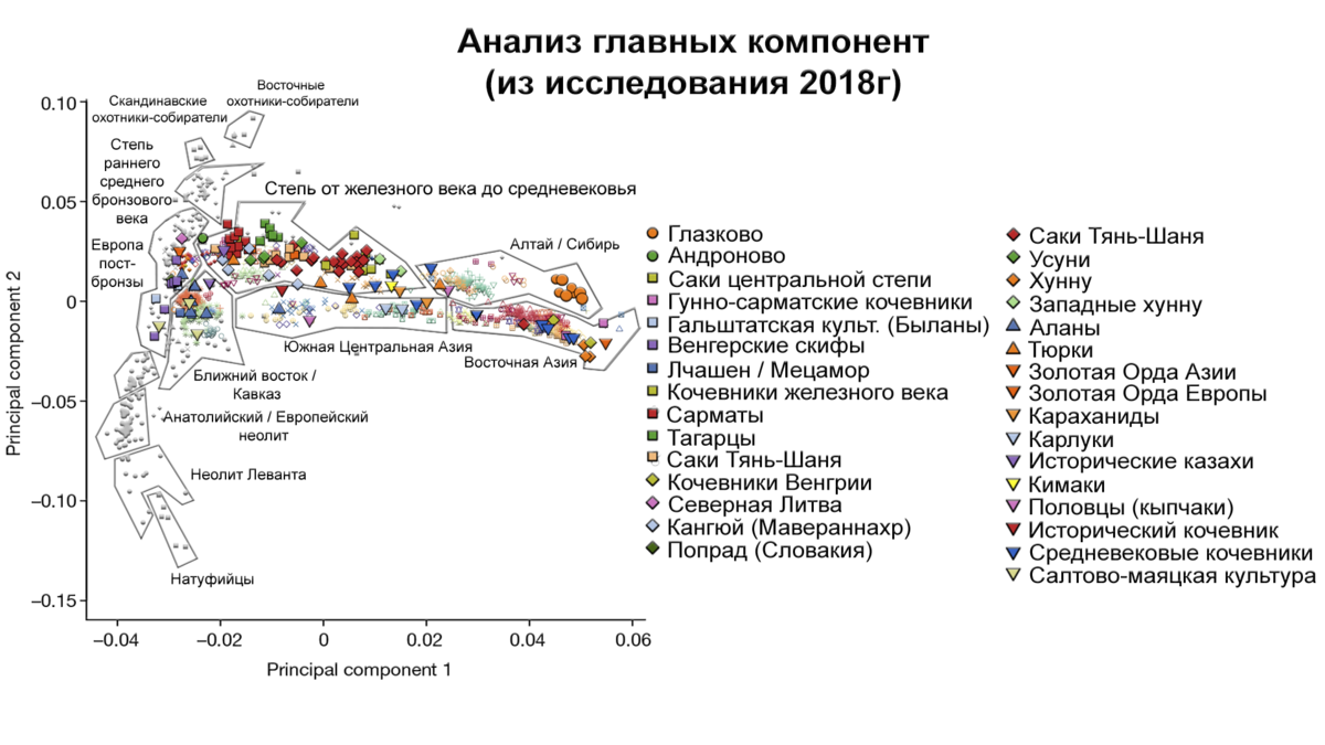 Скифы предки хунну, а хунну предки гуннов, аваров и мадьяр?