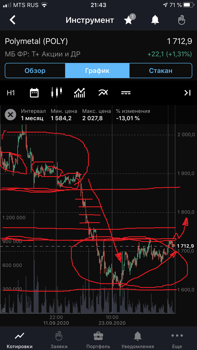 Наблюдается разворот.
