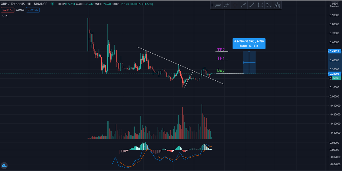 XRPUSDt недельный график