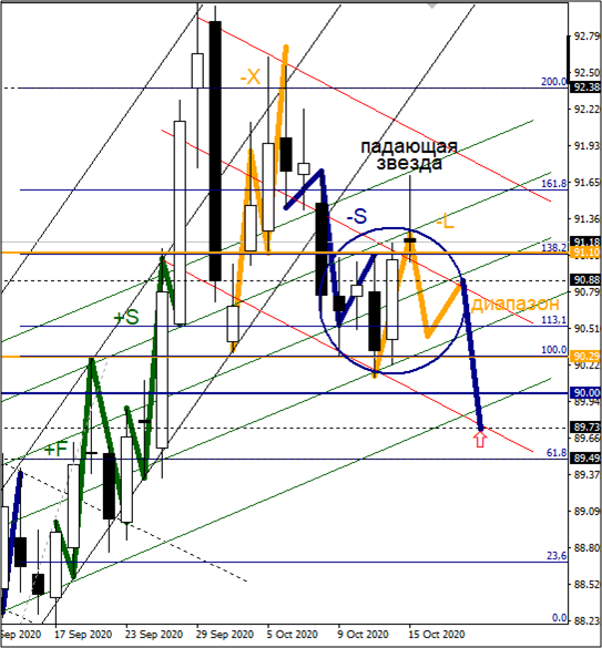 Дневной график пары EURRUB