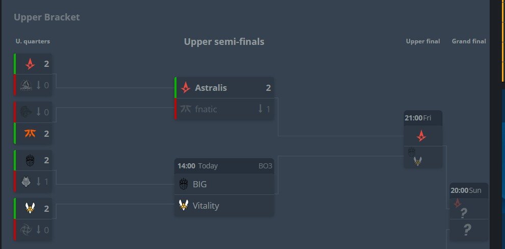 Как мы видим ASTRALIS являются  главными фаворитами верхней сетки . Они показывают хорошую  игру  обыграв  GODSENT/Fnatik со счетом 2:0 /2:1.