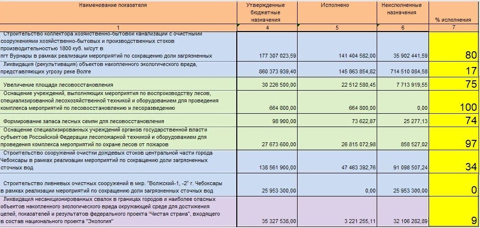 Реализация национального проекта «Экология» в Чувашии: в лесу хорошо, а «Волга» и «Чистая страна» требуют контроля