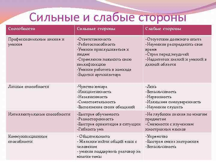 Сильные и слабыстороны. Сиоьныеи слабые стороны. Сильные и слабые стороны примеры. Сильные стороны человека.