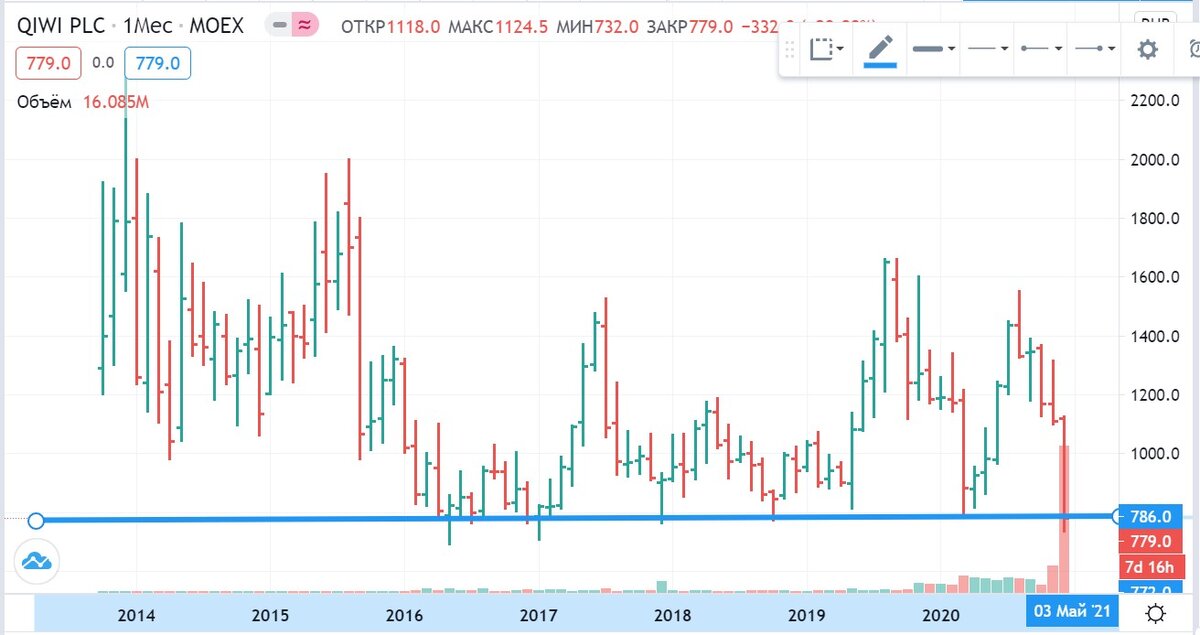 Qiwi акции прогноз. курс доллара киви график. акции киви новости. Qiwi акции прогноз. Qiwi акции форум.