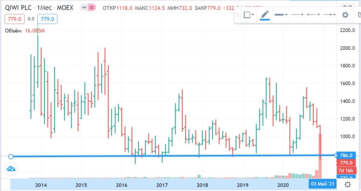 Новости qiwi акции. График акций киви. QIWI акции форум. График стоимости акции QIWI. Курс доллара киви график.