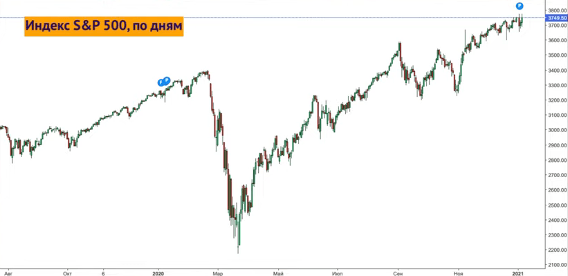 Индекс S&P 500 с августа 2019 года по январь 2021 года