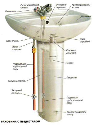 Как установить раковину с пьедесталом - все про самостоятельную установку