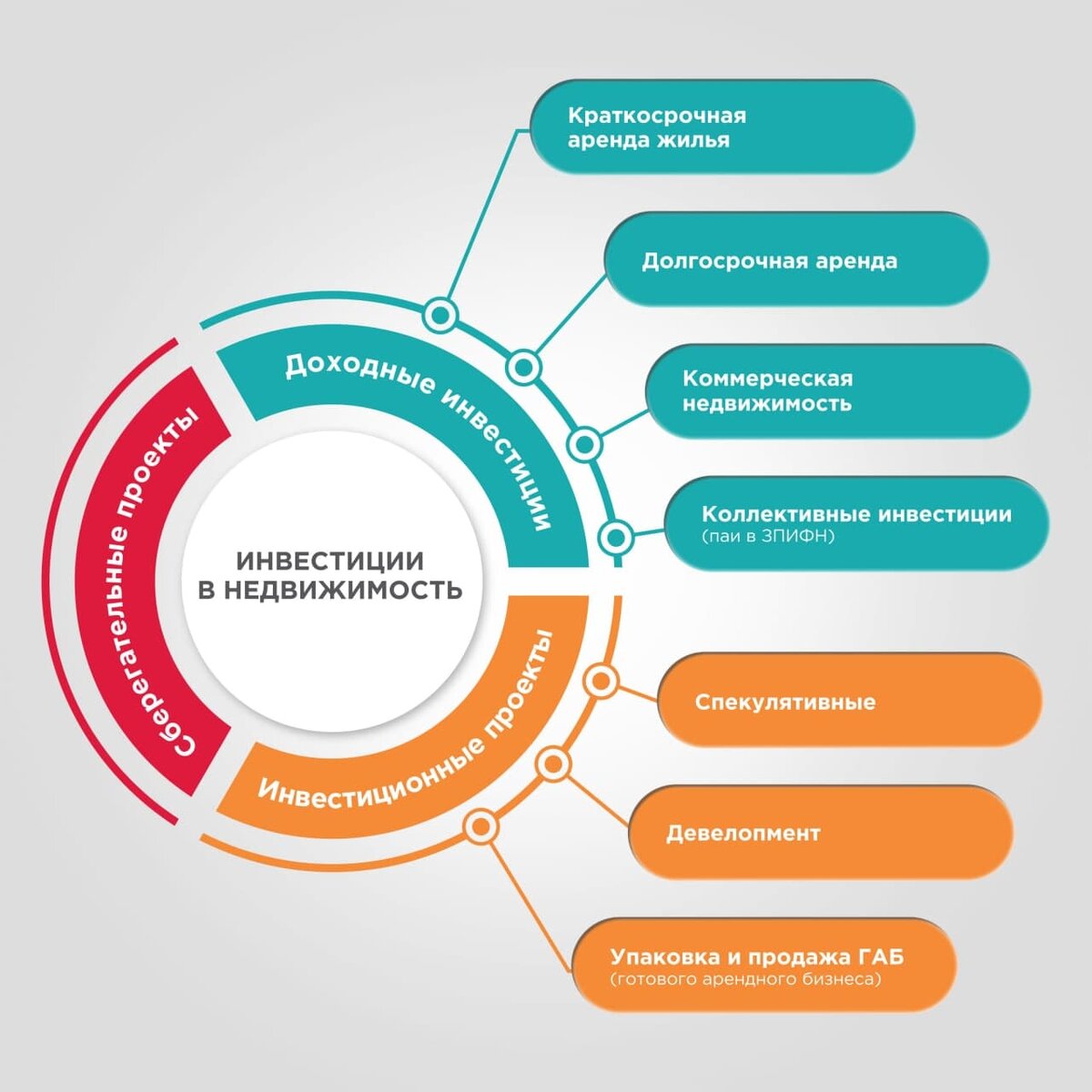 Бизнес пай. Схема инвестирования в недвижимость. Способы инвестирования в недвижимость. Виды инвестиций в недвижимость. Инвестиционная недвижимость.