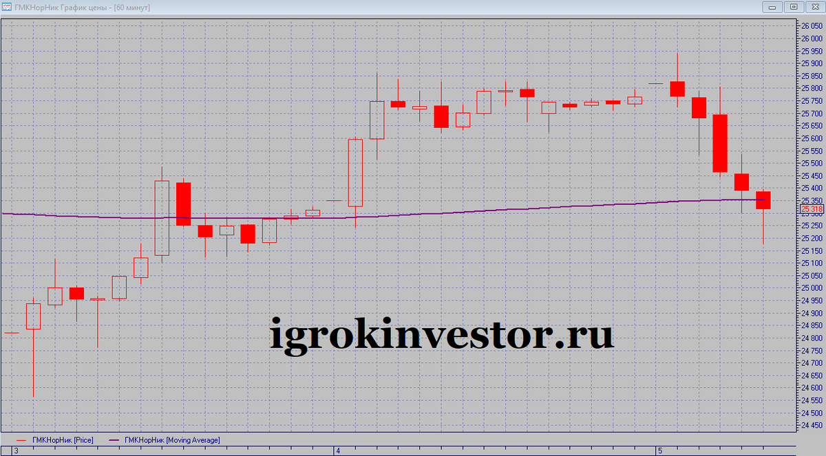 Акции Норникель стоимость на сегодня динамика график