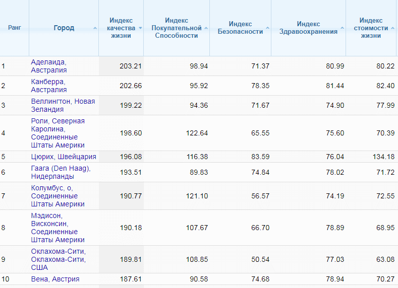 рейтинг стран