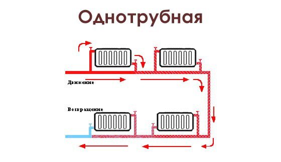 Схемы подключения батарей отопления в доме