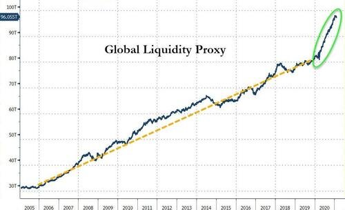 В 2020 году ведущие ЦБ мира предоставили рынкам беспрецедентный объем  денежной ликвидности с целью поддержания национальных экономик.
