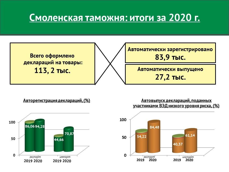 Фото и инфографика: Смоленская таможня