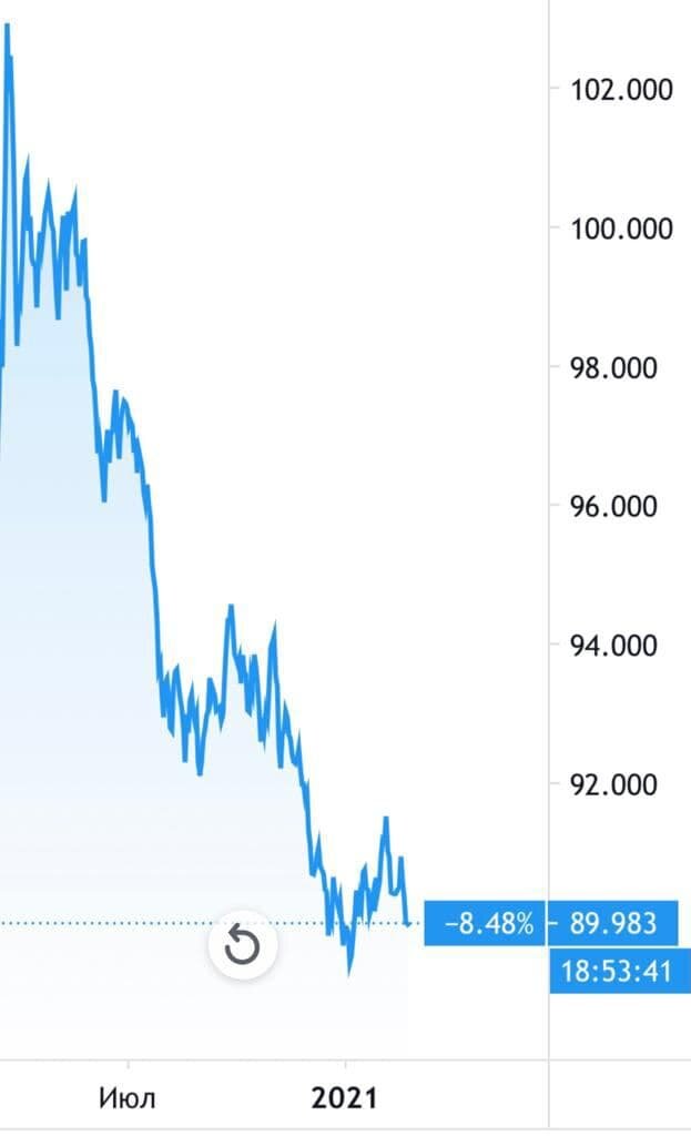 Индекс DXY