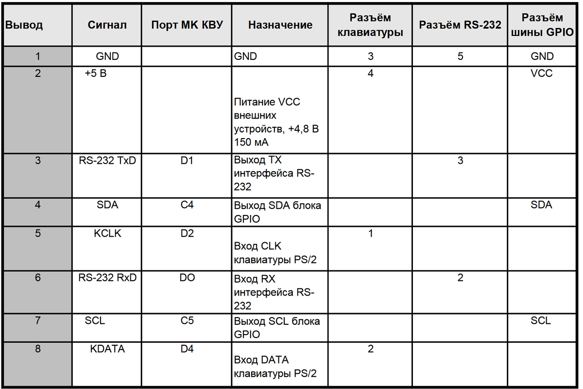 Таблица 4. Назначение выходов ОПР