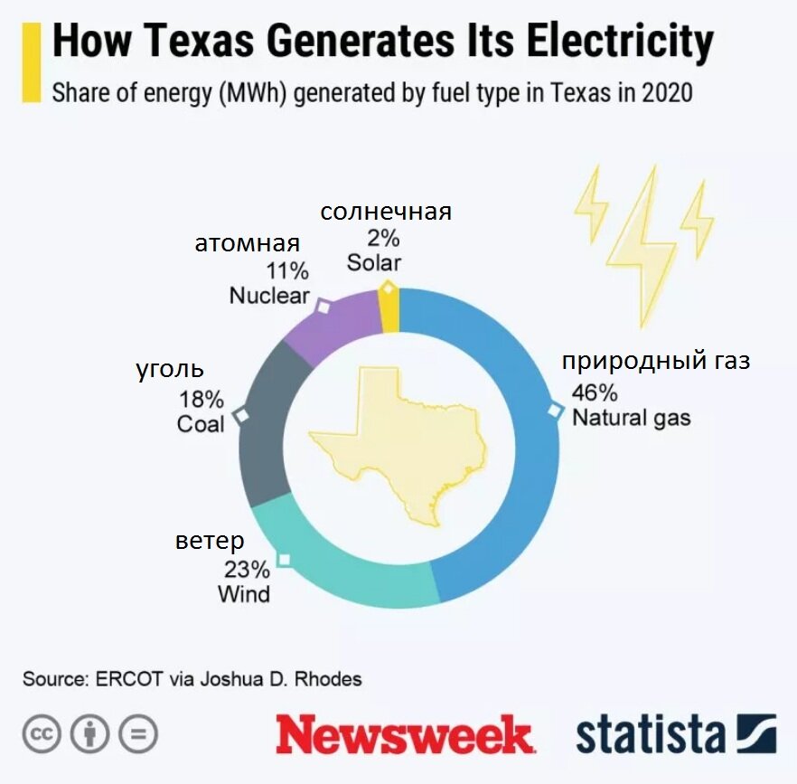 Как Техас генерирует энергию. Источник: newsweek.com
