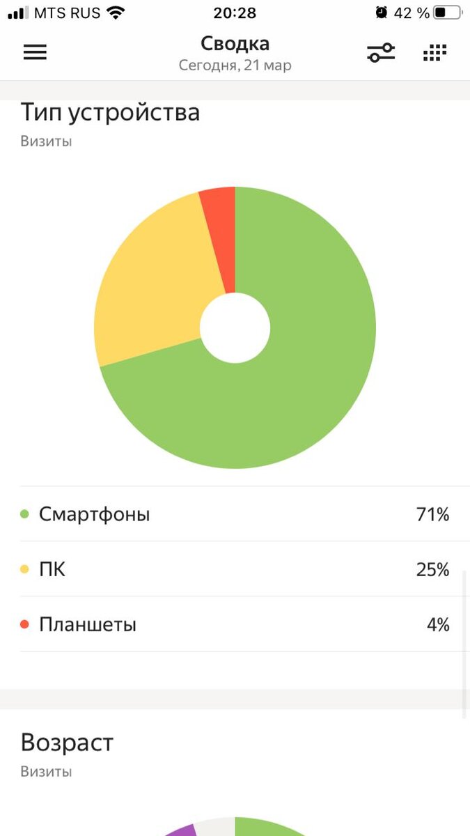 С каких устройств просматривают. Скриншот автора канала