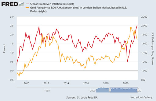 5-летняя ставка безубыточности и цена золота / график © FRED