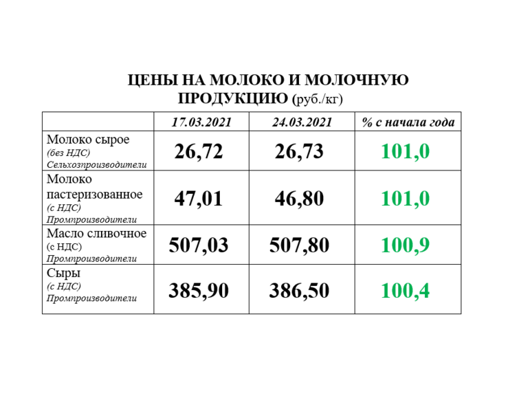 Директ 2021. Рост цен на молоко 24 год. Талетское молоко 24 год.