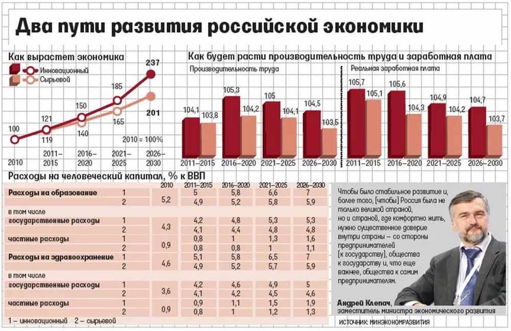 Пути развития рф