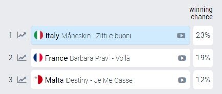 Информация с сайта eurovisionworld.com
