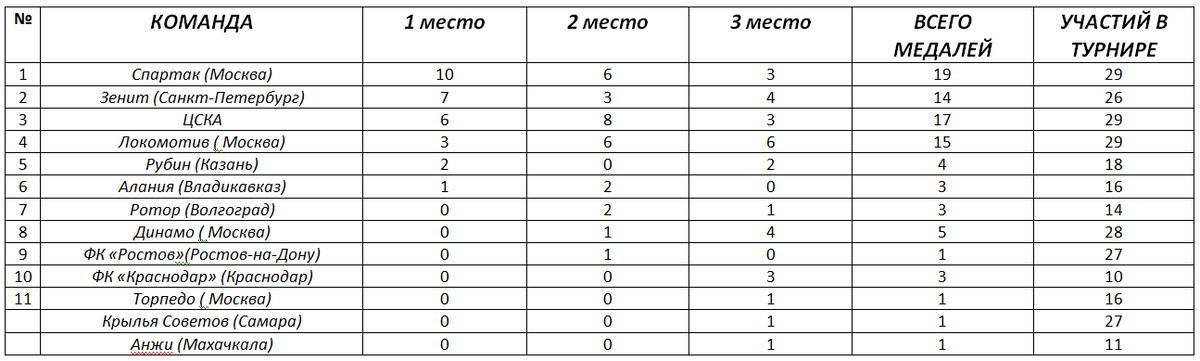 Клубы-чемпионы и призеры чемпионатов России. Таблица автора