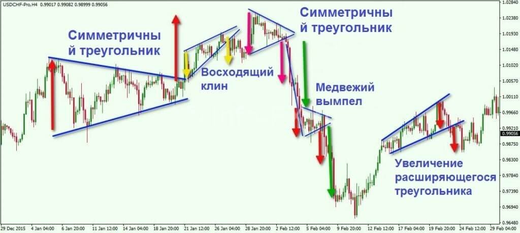 Фигура Барта - ключ к успеху на финансовых рынках