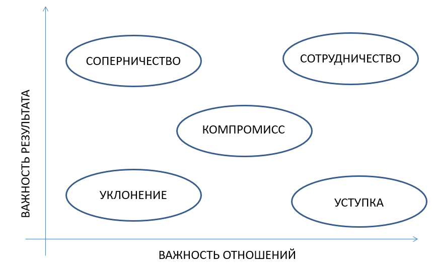 Варианты переговорных стратегий