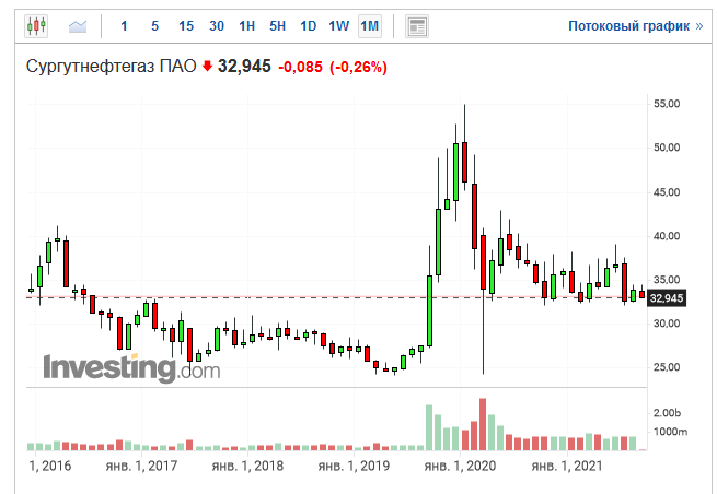 Такой нефтяной гигант, а цена не растет...