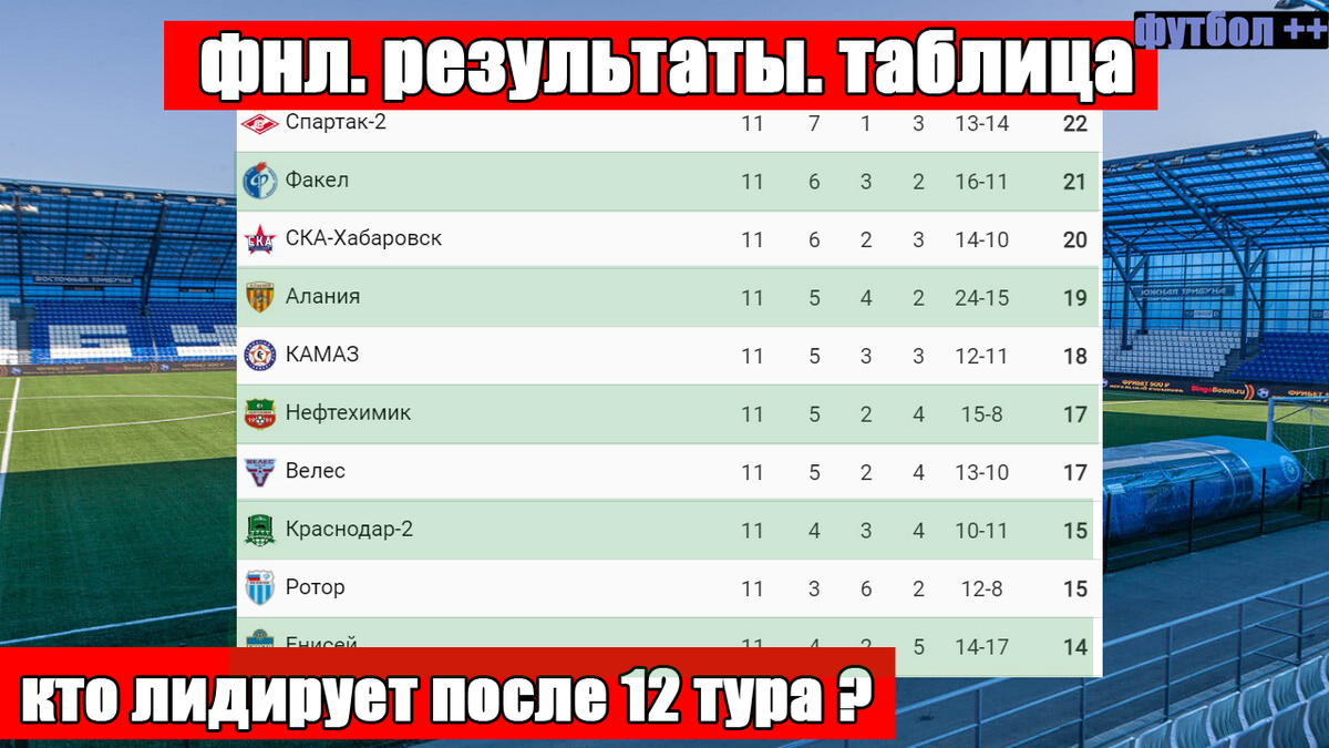 Фнл расписание тура. Таблица ФНЛ 2022. ФНЛ турнирная таблица 2021-2022. Таблица ФНЛ 2022-2023. Турнирная таблица ФНЛ 2021-2022 по футболу.