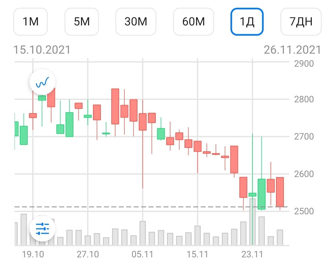 График на индекс РТС (дневной)