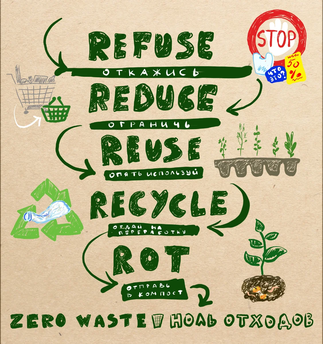 Концепция Zero Waste (Ноль отходов) стала известной после того, как Беа Джонсон описала в своей книге способы сокращения образования отходов в домашних условиях.