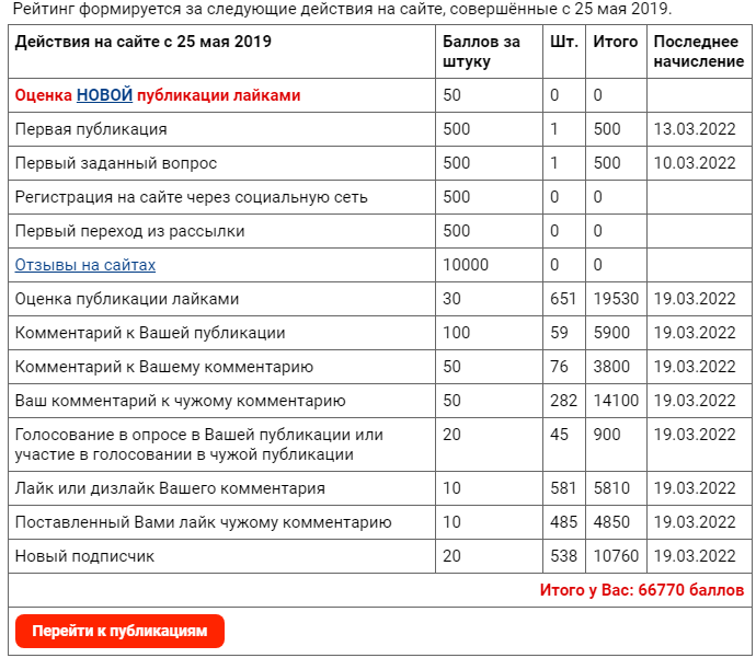 действия пользователей платформы, за которые начисляются баллы рейтинга