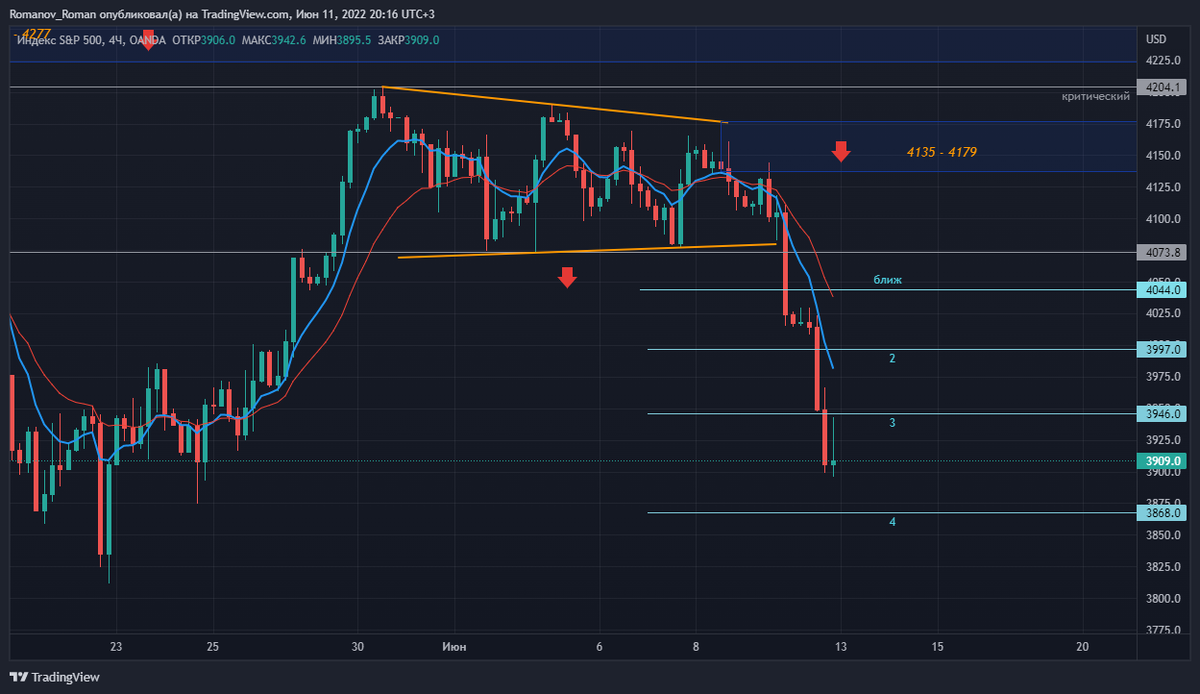 индекс SPX