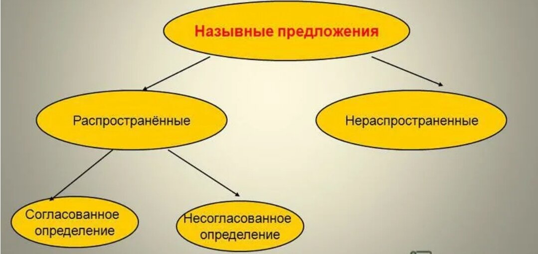 Назывное предложение (ВПР, 2 задание ОГЭ, ЕГЭ) Люблю русский язык! Дзен
