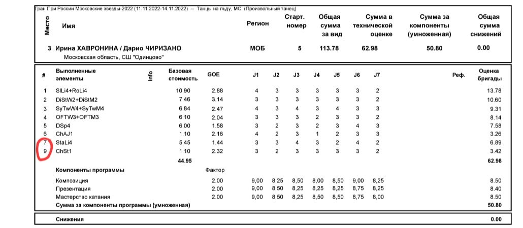 Все протоколы можно посмотреть здесь: https://fsrussia.ru/results/2223/4etap/sen/index.htm